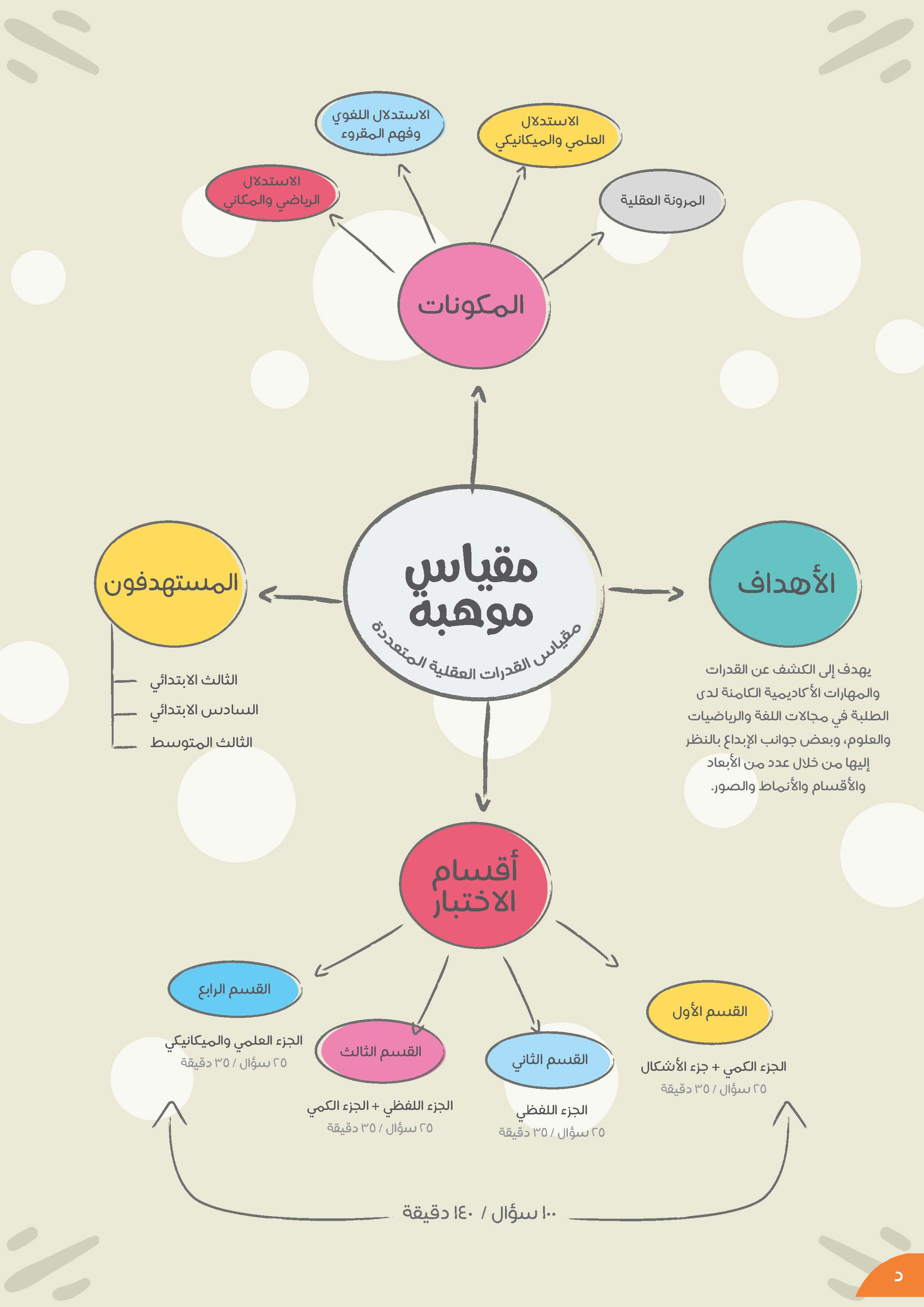 اختبار مقياس موهبة بالانجليزي