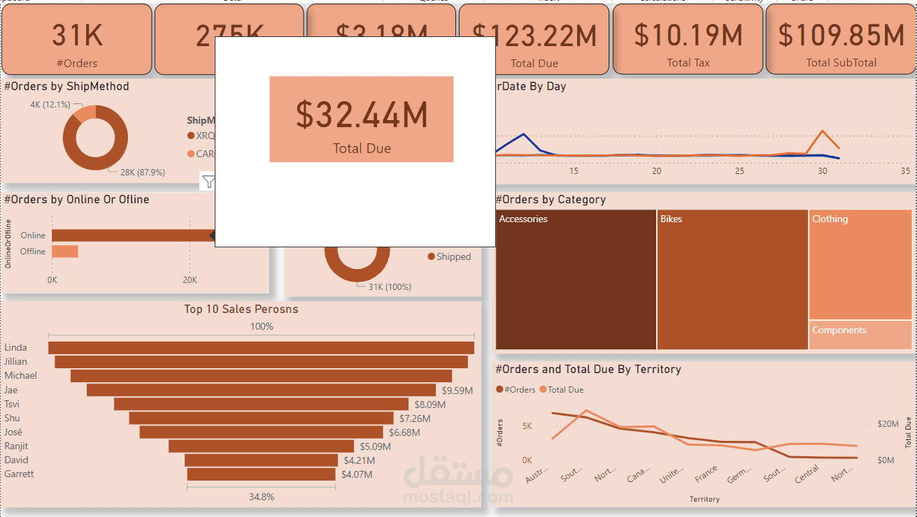 Adventure works sales analytics transformation 