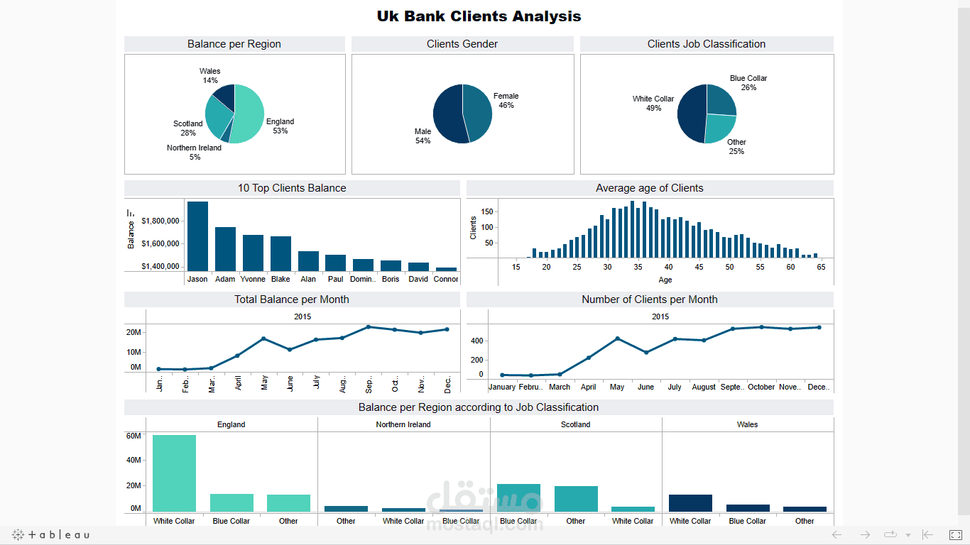 UK Bank Clients Analysis | مستقل