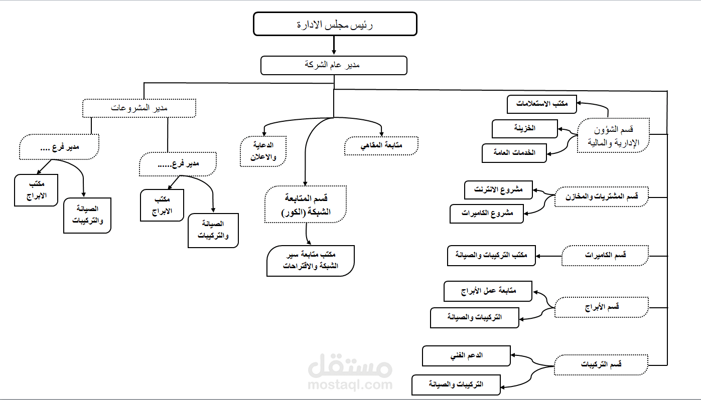 الهيكل التنظيمي للشركة | مستقل
