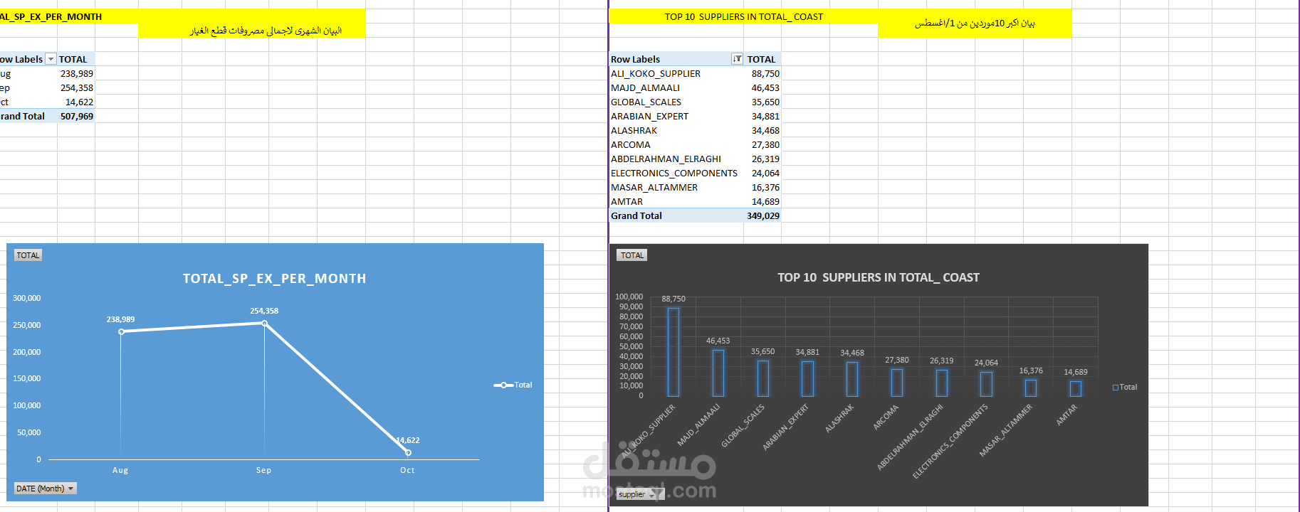 DATA FINANCIAL,LOGISTIC FOR SPARE PARTS STORES FOR RESINS COMPANY IN SAUDI ARABIA مستقل