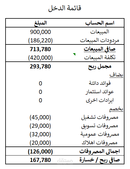 قائمة الدخل | مستقل