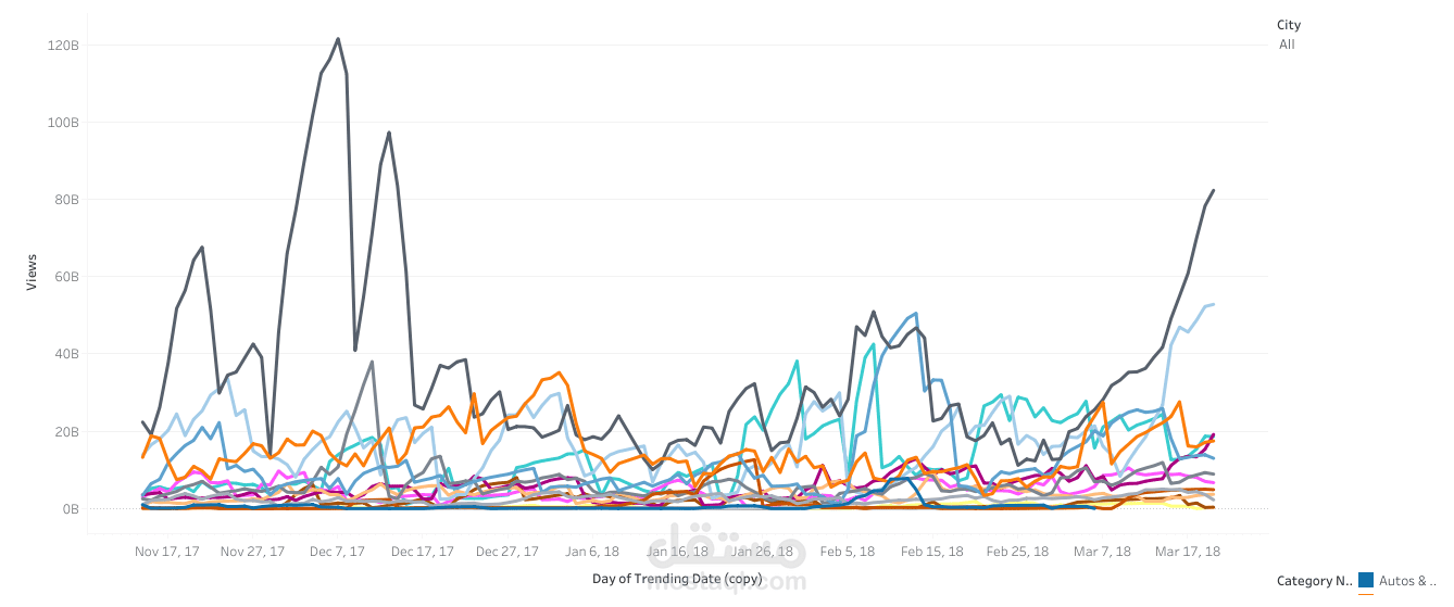 Data Visualization Project (YouTube Data US) | مستقل