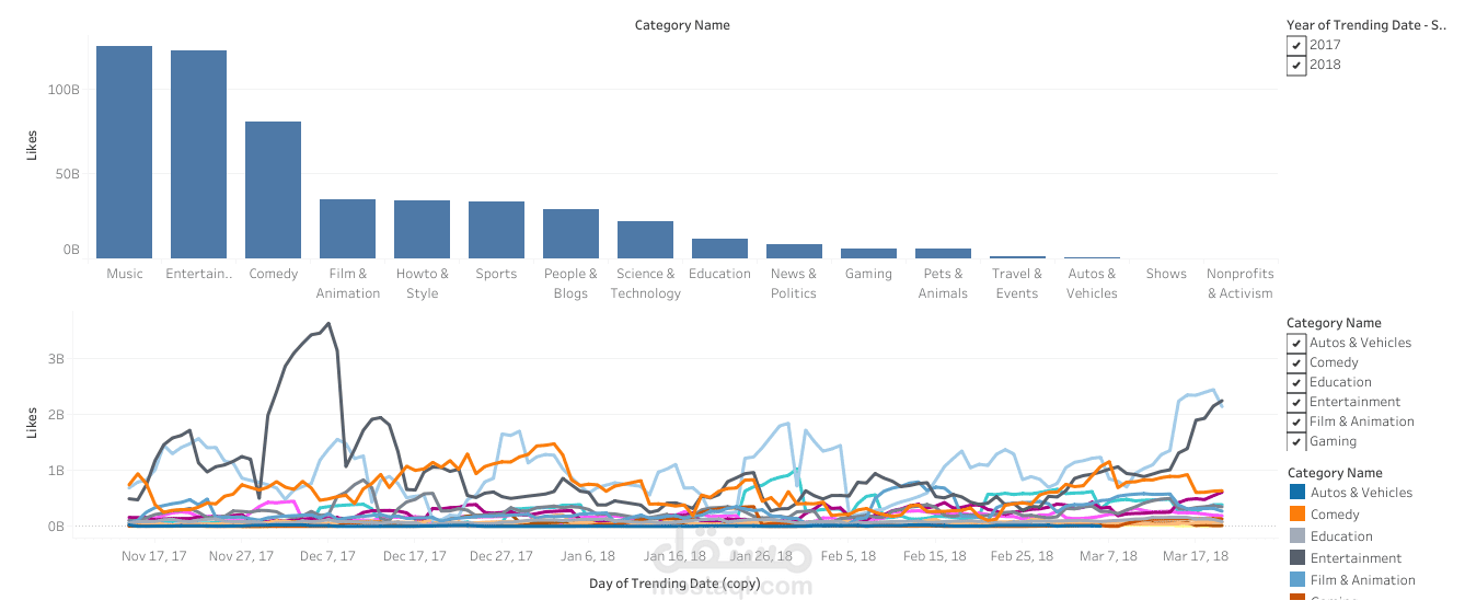 Data Visualization Project (YouTube Data US) | مستقل