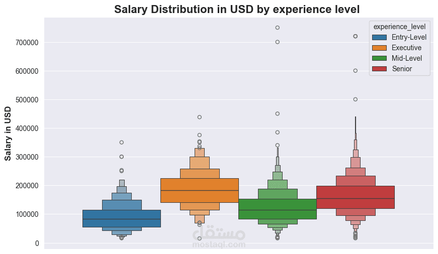 Tech Salary analysis | مستقل