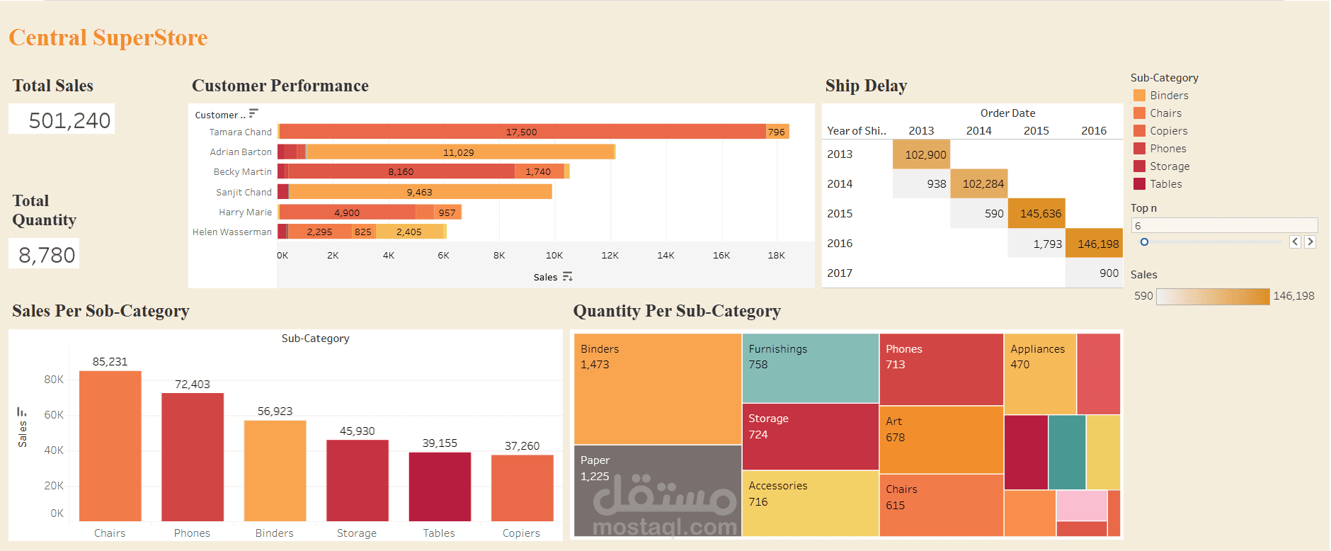 Interactive Super Store Sales Dashboard in Tableau | مستقل