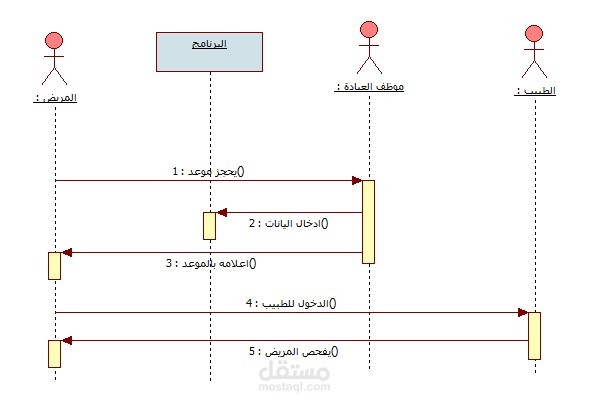 مخططات Uml مستقل 2030