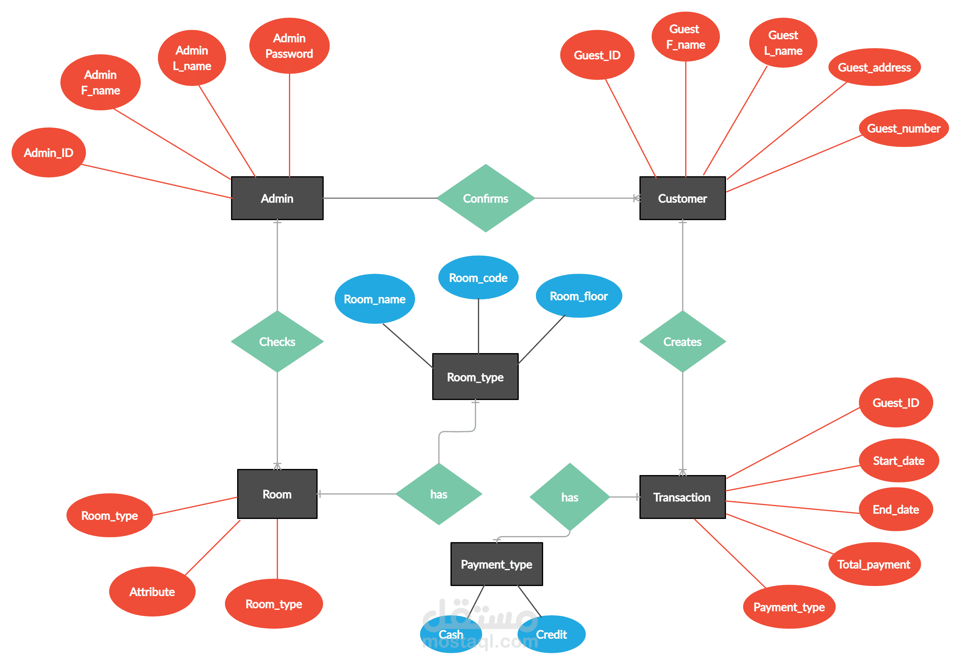 ER Diagram For Ticket Reservation System