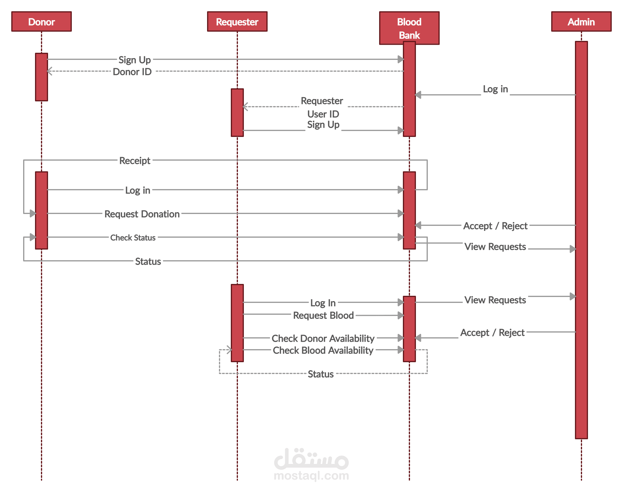 blood-donation-system-software-engineering-uml-diagrams