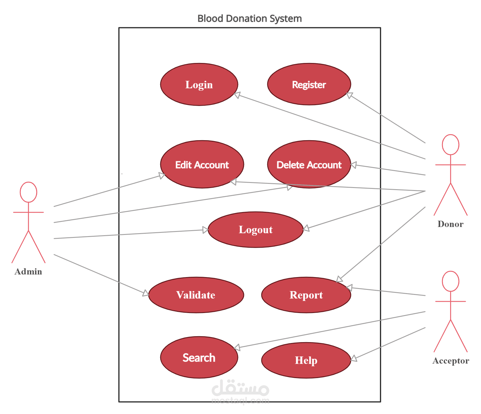 Case Diagram Of Blood Bank Management System