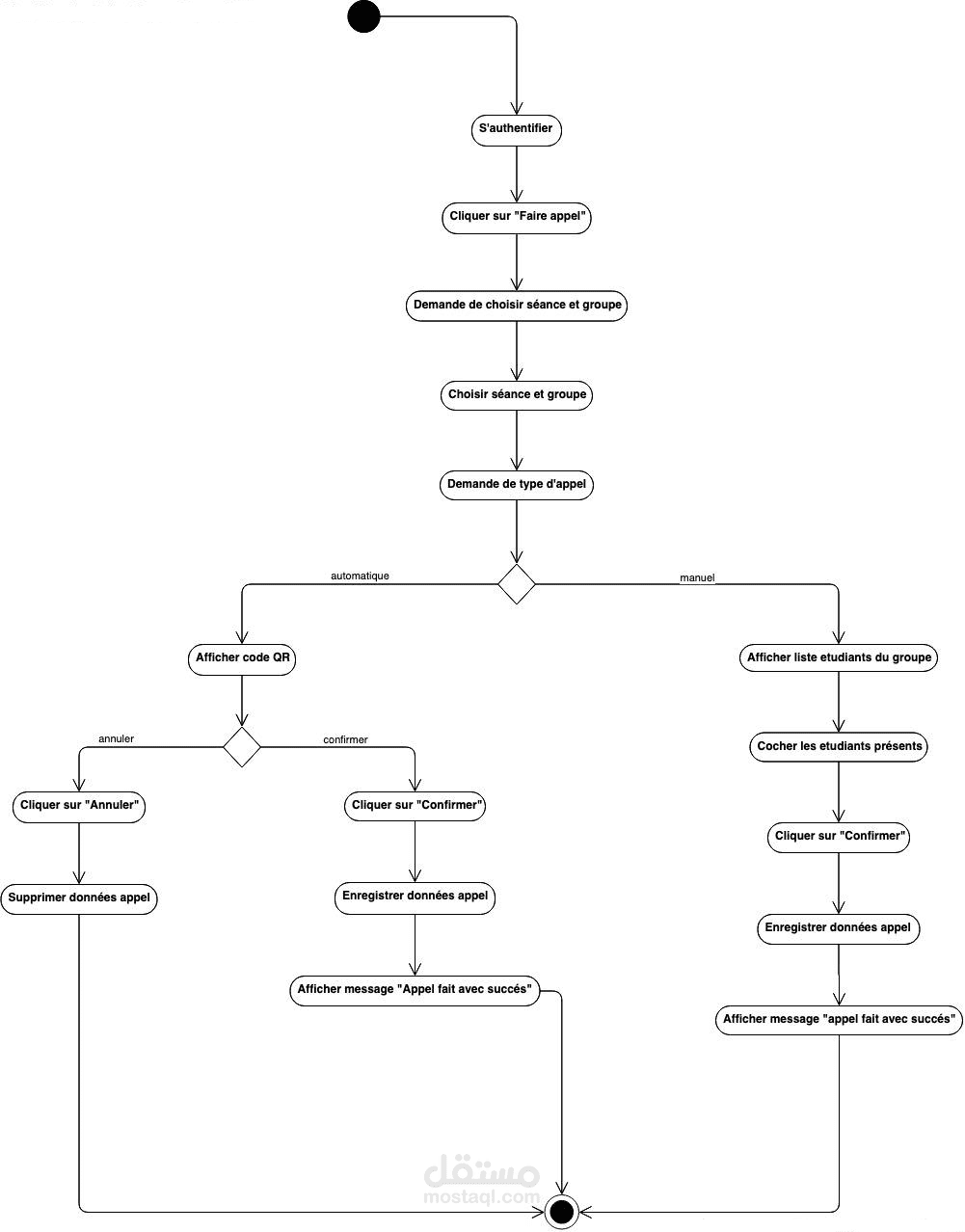 مخططات Uml مستقل 5819