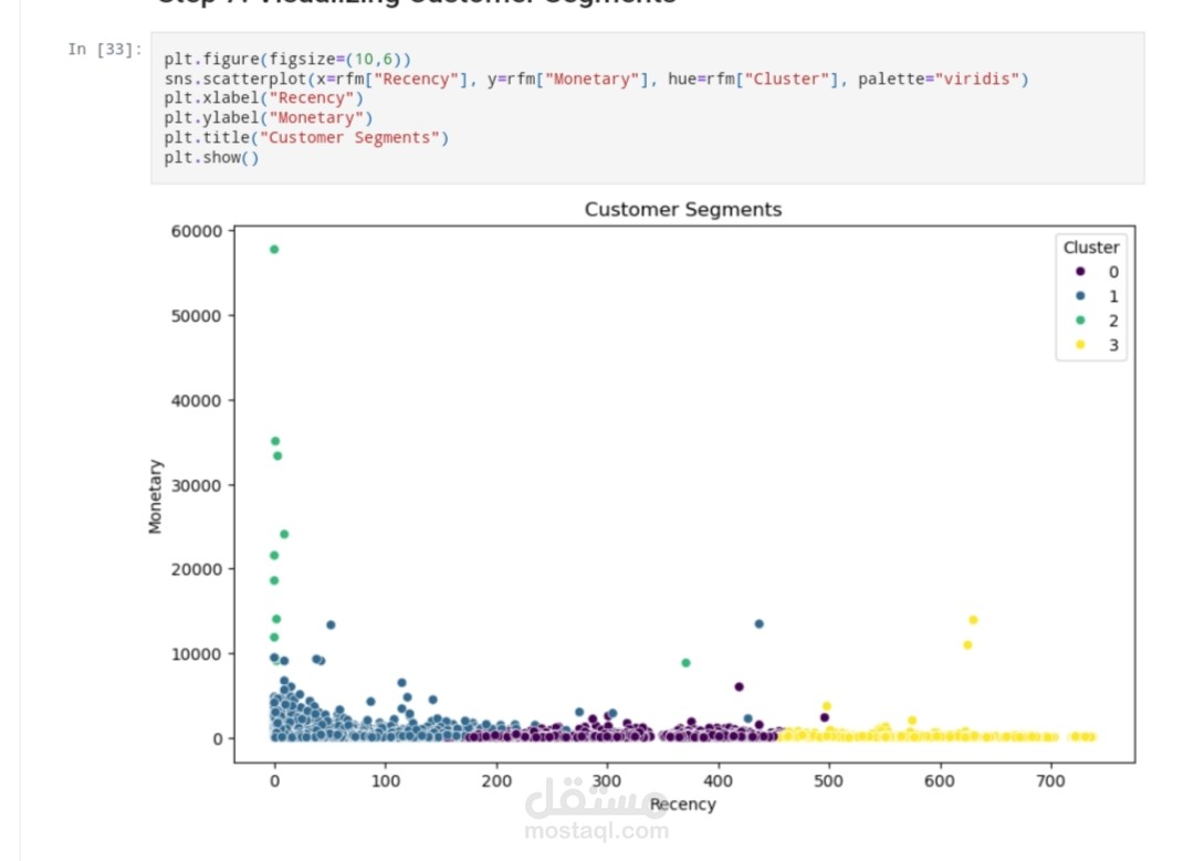 Customer Segmentation using K-Means Clustering | مستقل