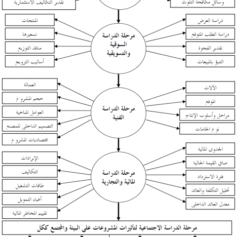 مخطط اعداد دراسة الجدوى حسب احدث المعايير العالمية