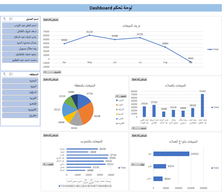 Dashboard شامل لبيانات التعاملات الماليه بين العملاء والشركة