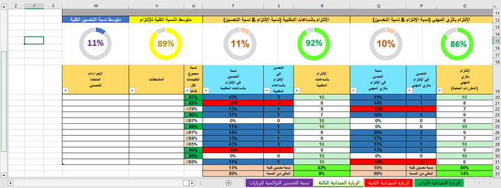 قياس درجةونسبة التحسن والإلتزام بعناصر تقييم القاعات الدراسية