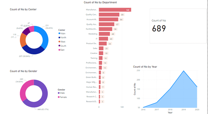 إعداد تقارير تفاعلية باستخدام برنامج Power Bi