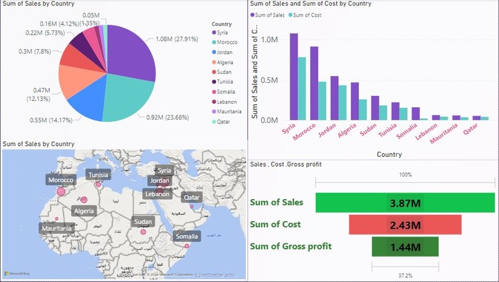 تصميم داشبورد تفاعلية باستخدم Microsoft Power BI