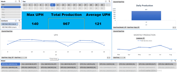 UPH analysis