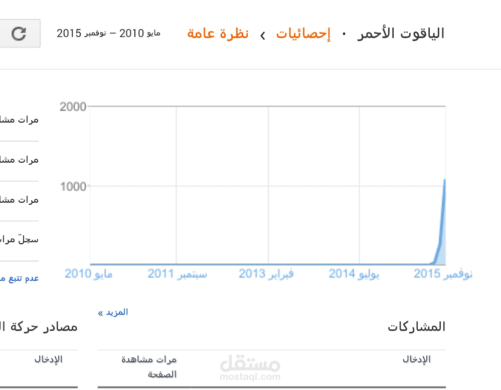 إنجاز :مدونتي ( غير الربحية ) تحقق 1000 مشاهدة في شهر نوفمبر