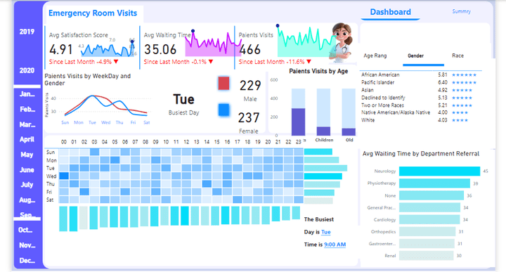 Visualizing Hospital Data with Power BI - ER Dashboard