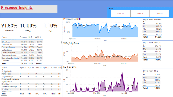 Employee Attendance of HR with Power BI