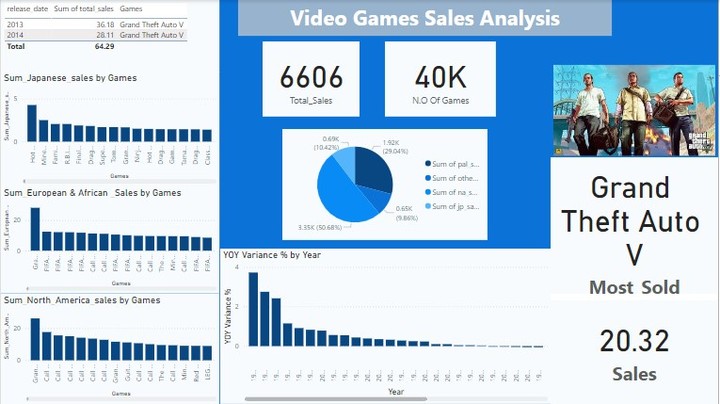 Video Games Sales Management with Power BI