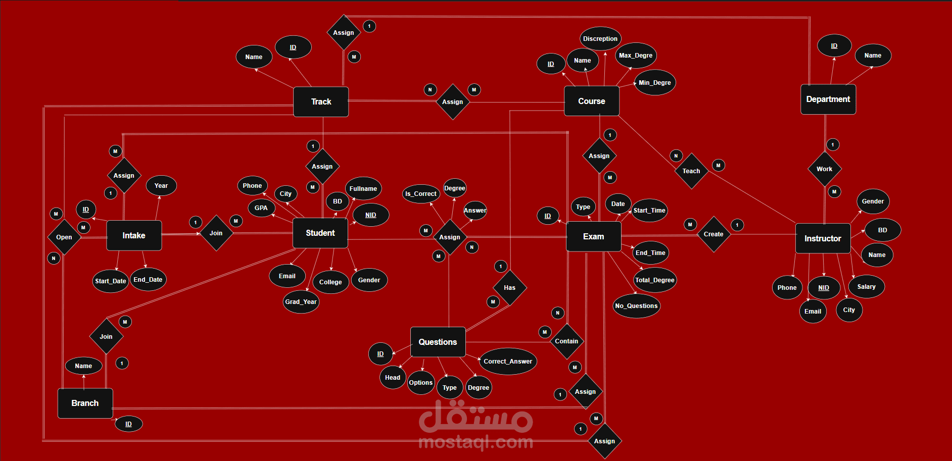 نظام إدارة الامتحانات المتكامل