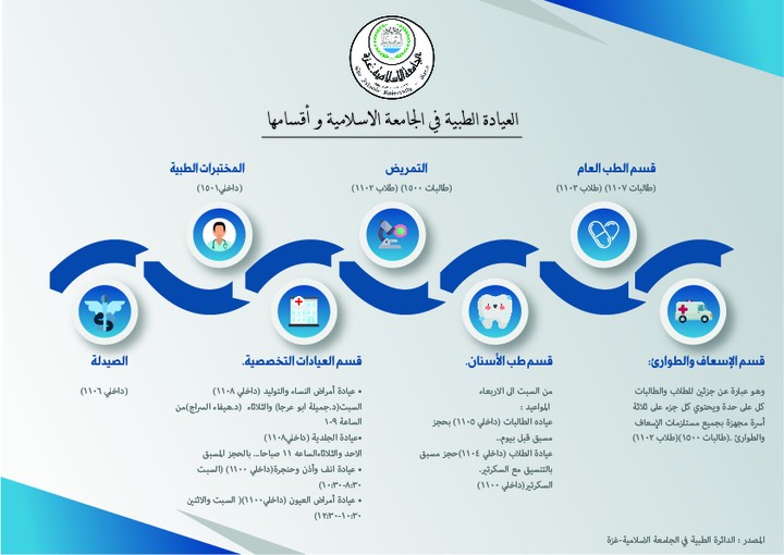 انفوجرافيك عن أقسام العيادة الطبية