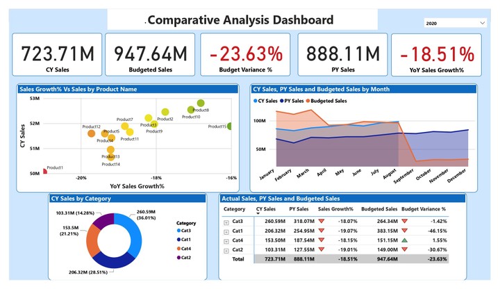 comparative Dashboard using Power BI