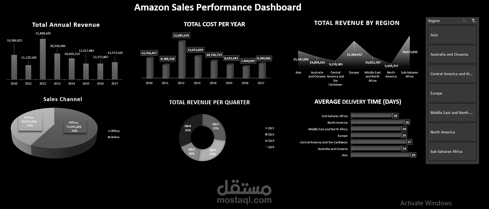 تحليل أداء مبيعات أمازون باستخدام Excel Dashboard