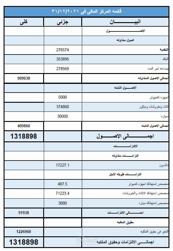 قوائم ماليه - قائه المركز المالى2021