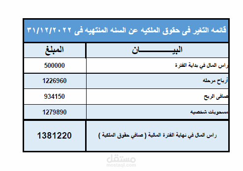 قوائم ماليه - قائه التغير فى حقوق الملكيه 2022