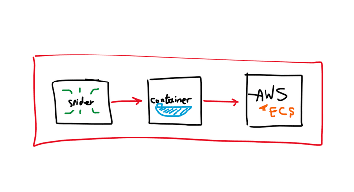 انشاء تطبيق data scraping رفع التطبيق علي AWS و انشاء قاعدة بيانات للScraped data