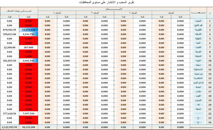 تقرير مبيعات و مقارنة بين الاصناف في التواجد داخل المحافظات