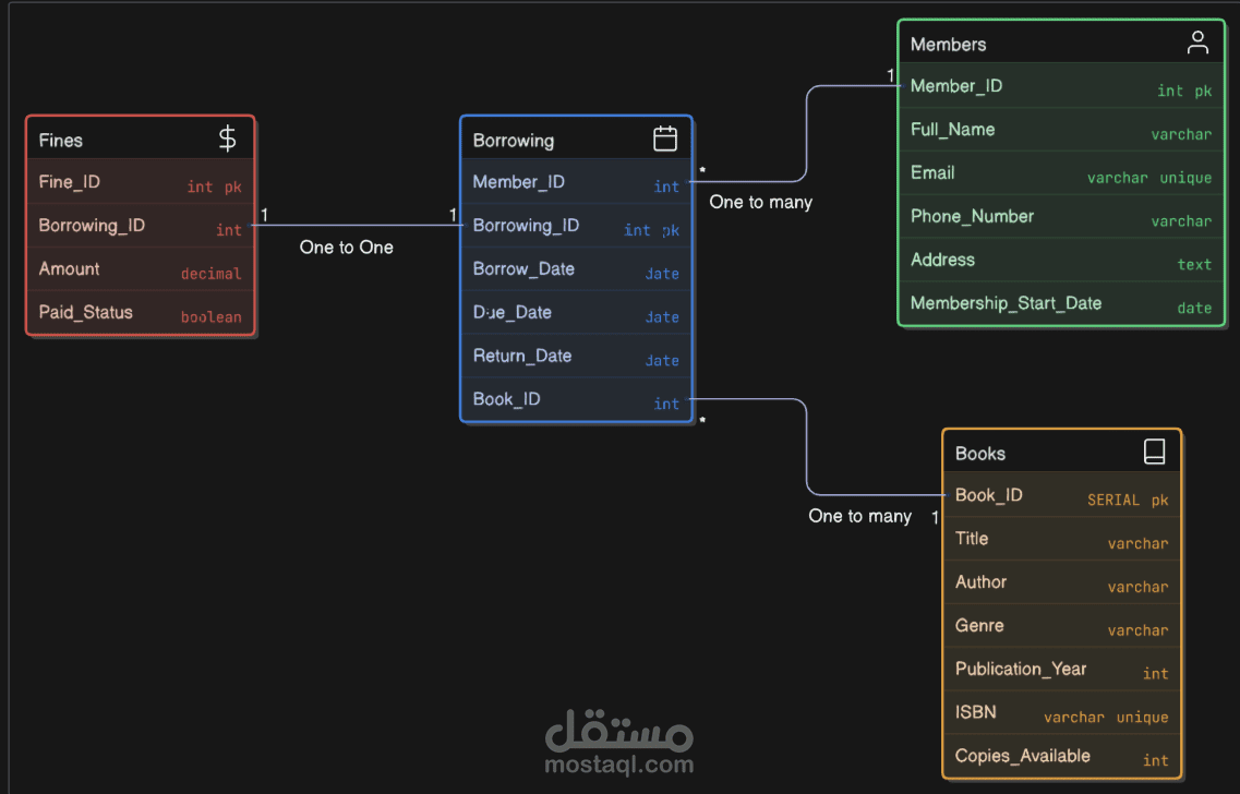 تنظيف البيانات باستخدام SQL
