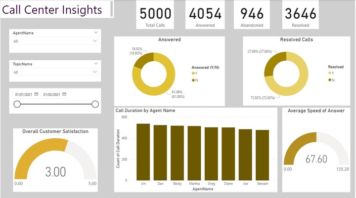 Call Center Dashboard