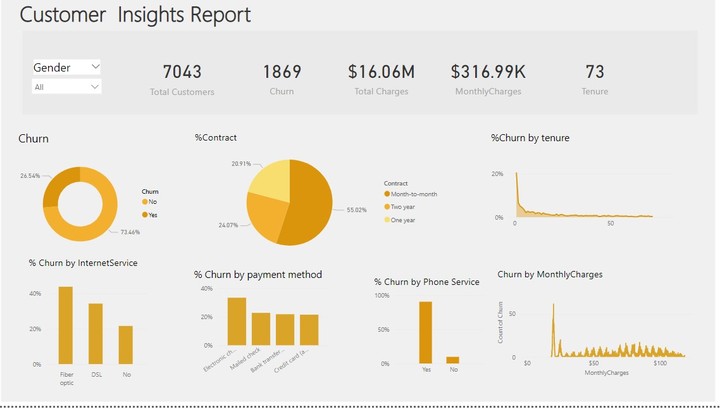 Customer Retention Insights for a telecom company