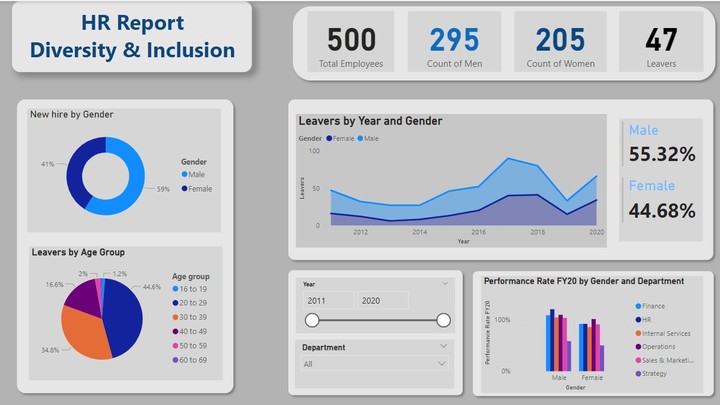 HR diversity and Inclusion dashboard