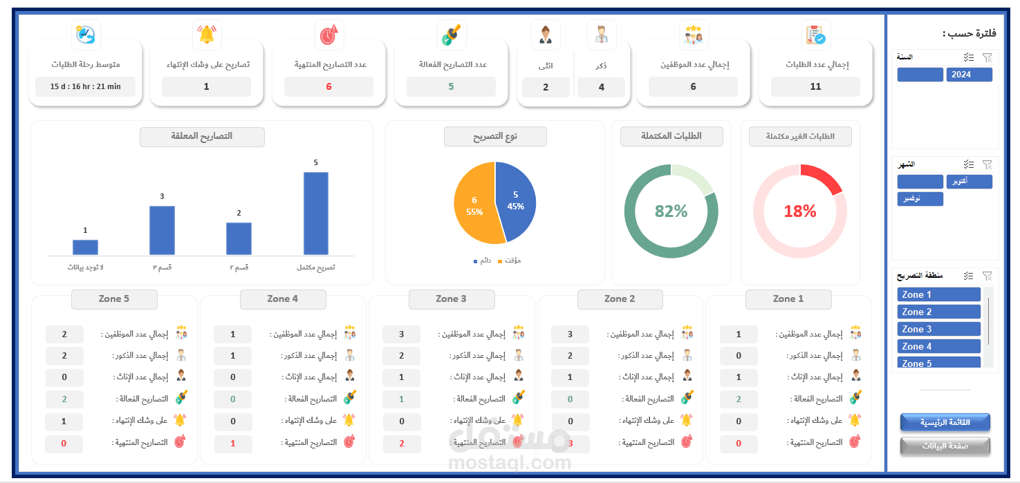 لوحة تحكم تفاعلية لمتابعة تصاريح العمل وإدارة الطلبات