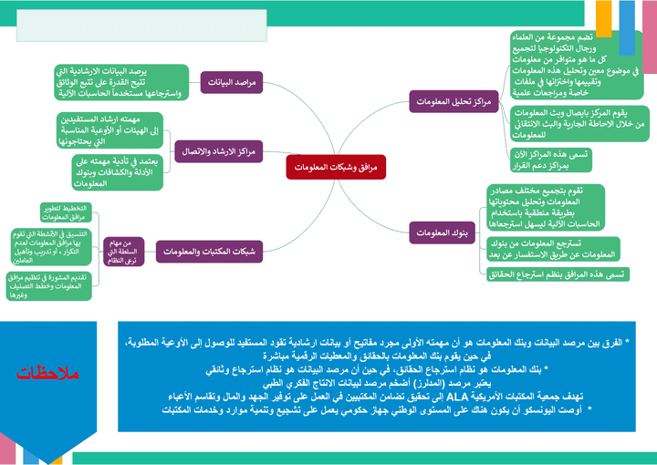 عمل خرائط ذهنية بطرق احترافية