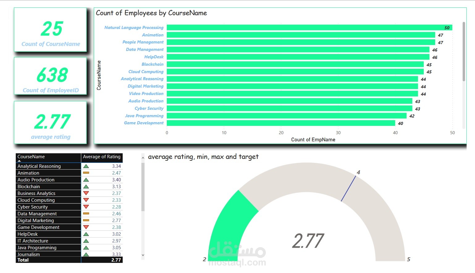 Dashboard by Power Bi