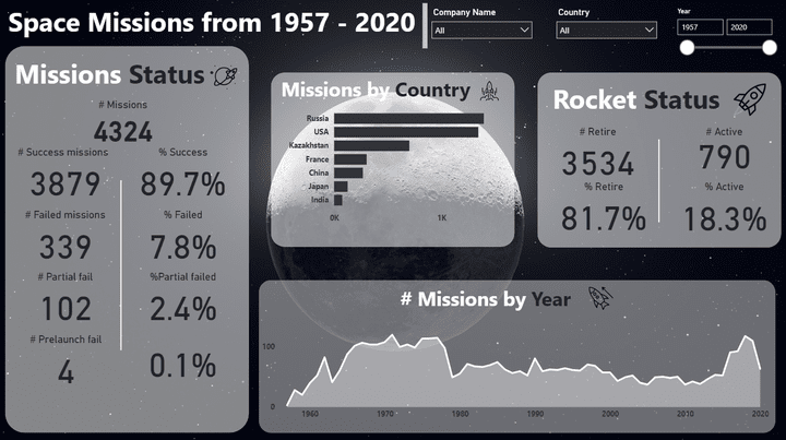 Building Dashboard for Space missions