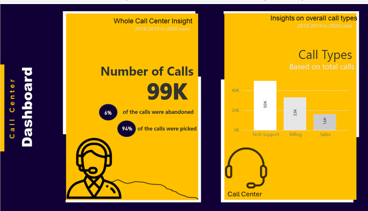 Customer service call dashboard