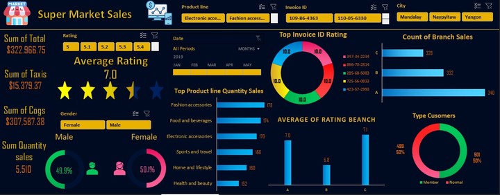 Data Analysis And Dashboard For Super market Sales Using Excel