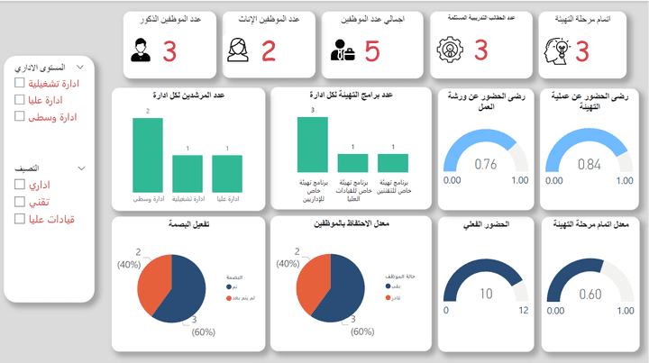 داشبورد تعرض مؤشرات الموظفين فى الحقائب الإدارية بأستخدام Power Bi