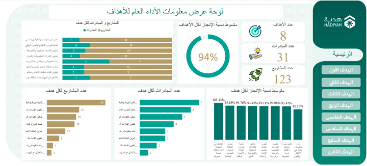 داشبورد مؤشرات الأداء الرئيسية للأهداف بأستخدام Power Bi