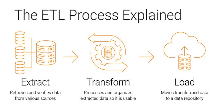 بناء نظام ETL لتحليل البيانات باستخدام Python و SQL و Azure