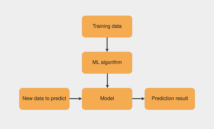 بناء نموذج تعلم آلي للتنبؤ Machine Learning Model