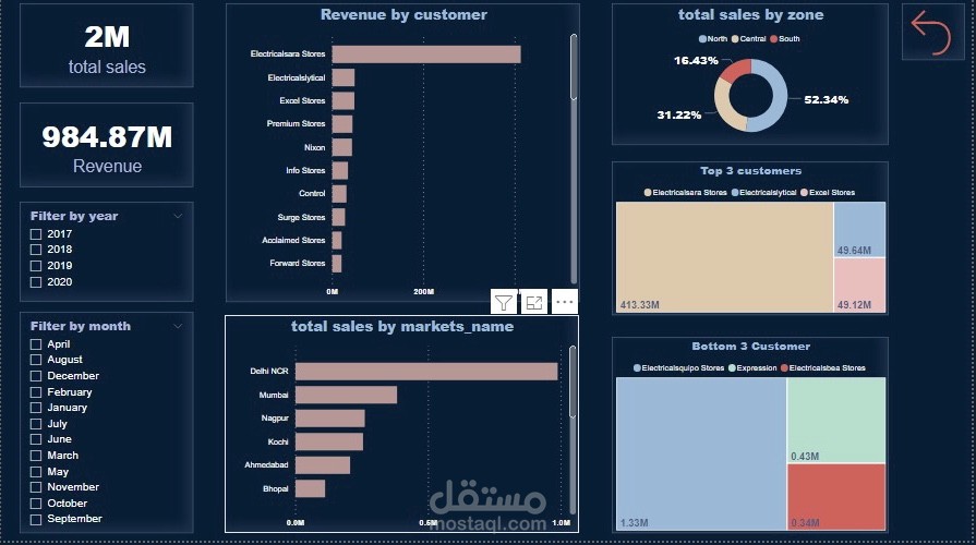 Sales dataset