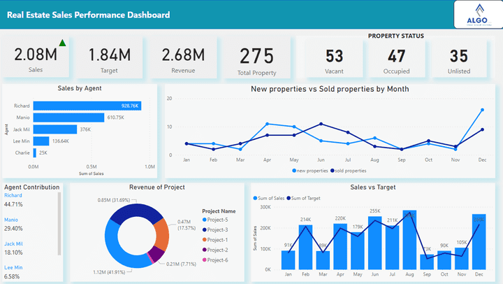 Real estate sales dashboard